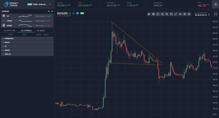 Triangle Chart Pattern Bullrush