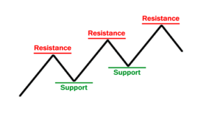 Key takeaways on support and resistance trading levels, role reversal, and practice with BullRush.