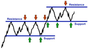 Support and resistance levels in trading, role reversal explained, and practice strategies with BullRush.